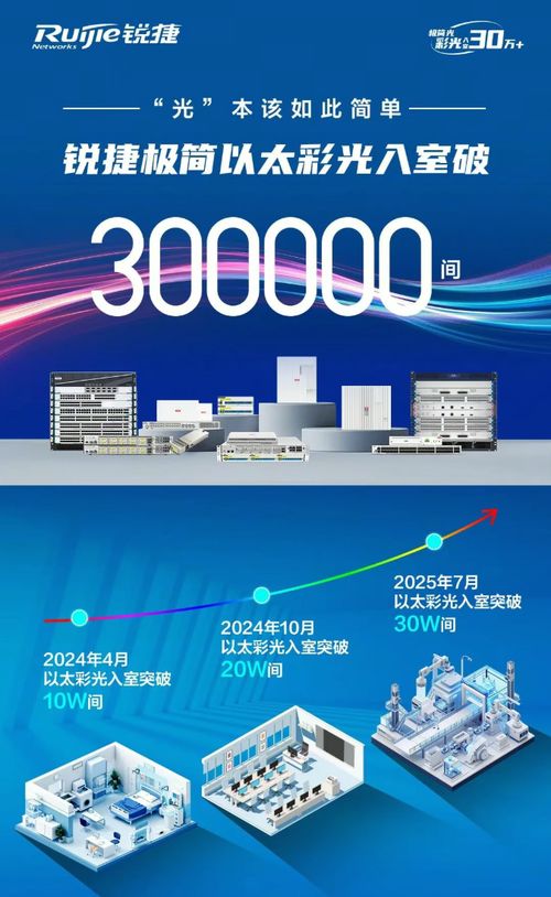 蟬聯(lián)第一，銳捷極簡以太彩光穩(wěn)居中國以太光網絡市場榜首